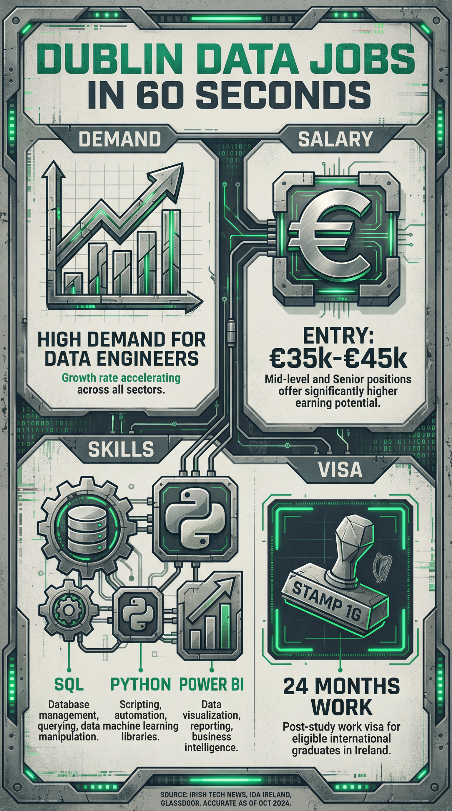 Infographic summarizing Dublin data job market